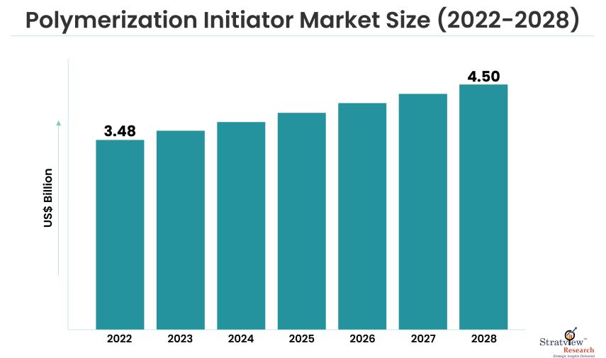 Polymerization Initiator Market Size